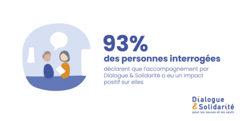 Dialogue & Solidarité, 93 % des personnes interrogées déclarent que l'accompagnement a eu des effets positifs. Dessin de petits personnages orange et bleu
